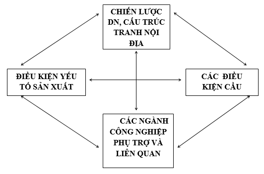 Hình 1: Những nhân tố quyết định lợi thế quốc gia