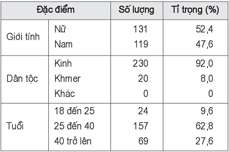 Đặc điểm mẫu khảo sát