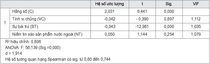 mô hình hồi quy