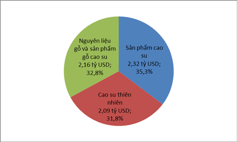Biểu đồ: Cơ cấu giá trị Cwin Đăng Ký + 1888k của toàn ngành Cao su Việt Nam năm 2018