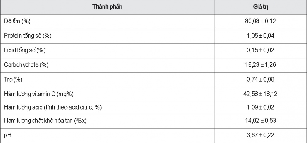 Kết quả phân tích thành phần hóa lý của thịt quả mãng cầu gai chín