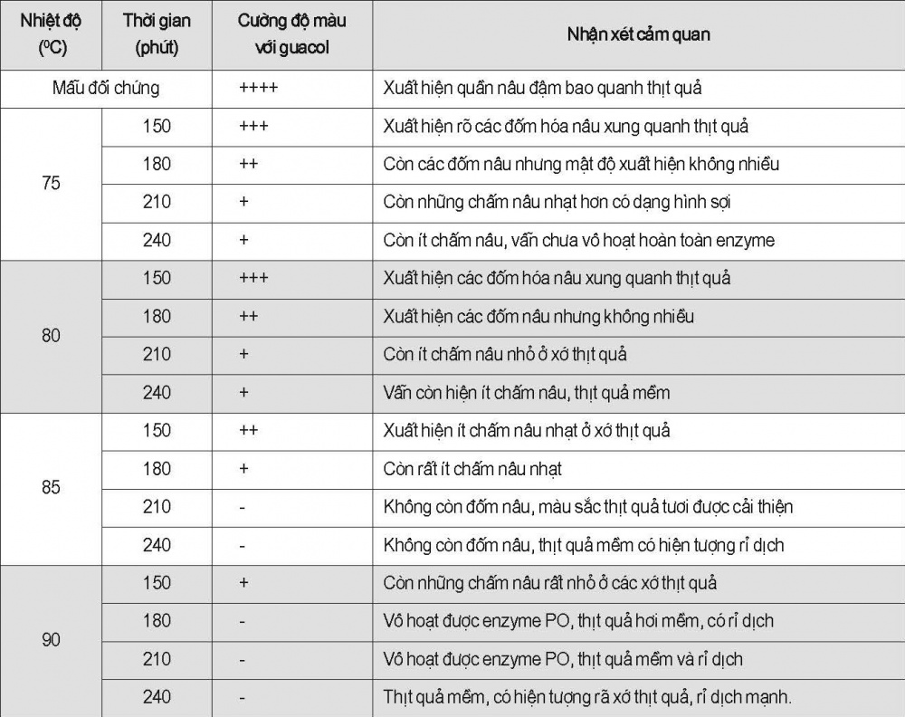 Đánh giá khả năng vô hoạt enzyme peroxidase bằng thuốc thử guaiacol và H2O2 ở các chế độ chần khác nhau