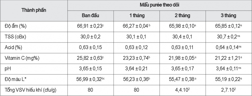 Sự thay đổi các tính chất hóa lý của purée mãng cầu gai trong quá trình tồn trữ đông lạnh