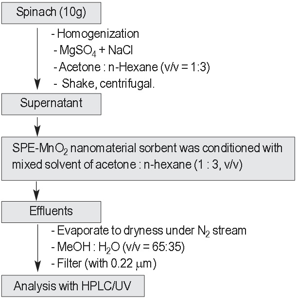 Concentration of carbaryl and carbofuran pesticides in spinach ND- nondetectable level