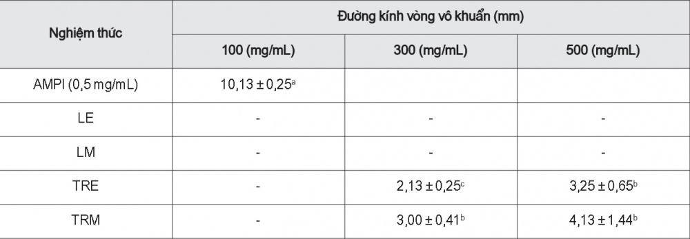 Khả năng kháng vi khuẩn Bacillus subtilis của các loại cao chiết