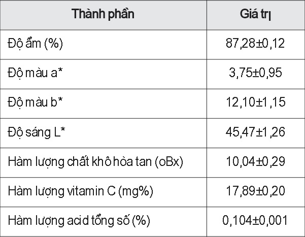 Kết quả phân tích thành phần hóa lý của bưởi Da xanh