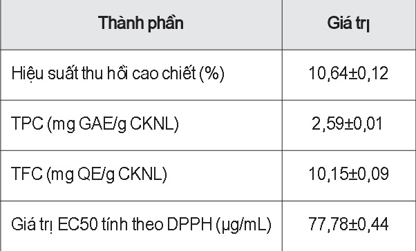 Kết quả phân tích sự hiện diện các hoạt chất sinh học trong cao chiết vỏ trắng bưởi Da Xanh
