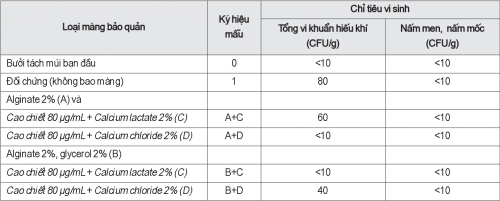 Sự thay đổi vi sinh vật tổng số và nấm men, nấm mốc của bưởi Da Xanh tách múi sau 7 ngày bảo quản do tác động của màng bảo quản khác nhau