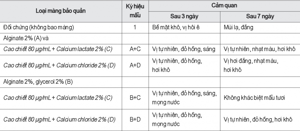 Cảm quan bưởi Da Xanh tách múi bảo quản bằng công thức màng khác nhau