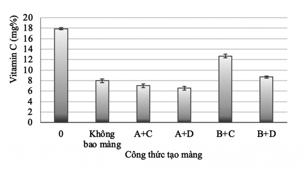 Ảnh hưởng của công thức màng bao alginate đến sự thay đổi hàm lượng vitamin C của bưởi Da Xanh tách múi sau 7 ngày bảo quản