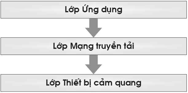 Mô hình cơ bản 3 lớp của hệ thống IoT
