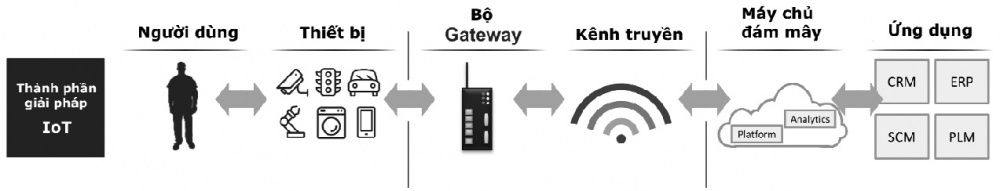 Các thành phần của một giải pháp IoT