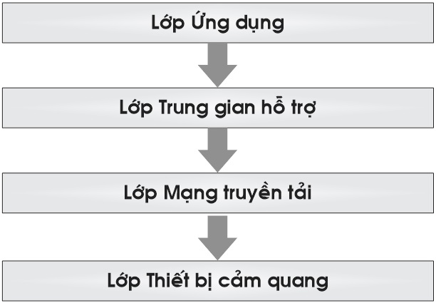 Mô hình cải tiến bảo mật 4 lớp của hệ thống IoT