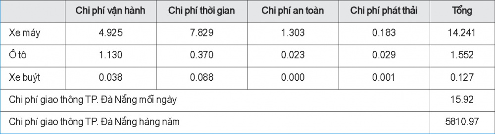 Chi phí Cwincom Cá cược thể thao TP. Đà Nẵng theo các loại phương tiện