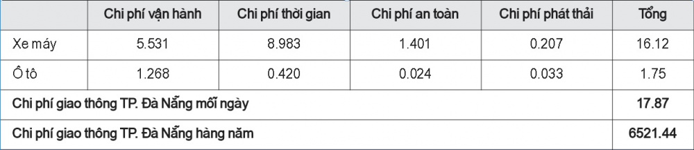 Chi phí Cwincom Cá cược thể thao hàng ngày của TP. Đà Nẵng khi không có hệ thống xe buýt