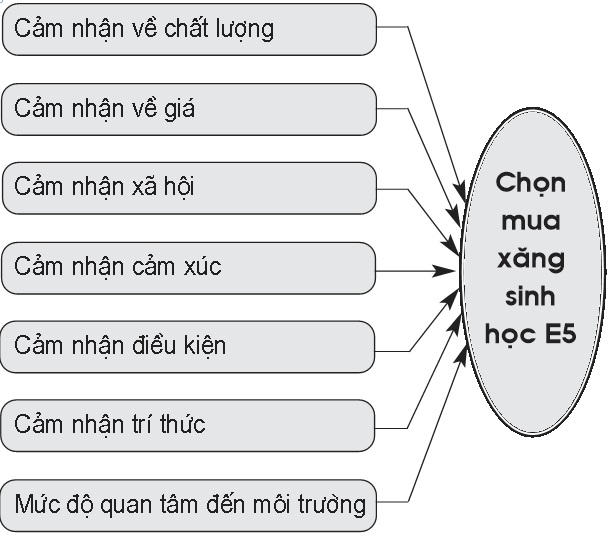 Mô hình nghiên cứu đề xuất