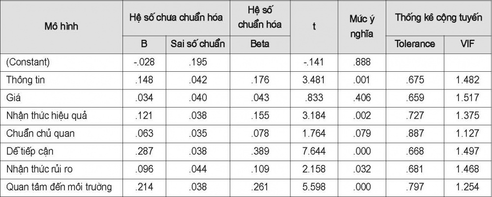 Hệ số hồi quy trong mô hình