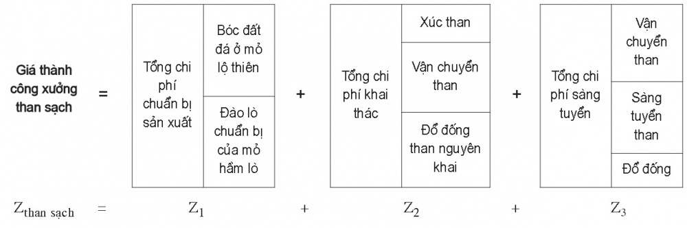 Phương pháp tổng công chi phí các giai đoạn công nghệ
