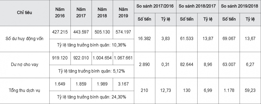 Số dư huy động vốn, Dư nợ cho vay, Tổng thu dịch vụ của Agribank - Châu Thành, An Giang giai đoạn 2016 - 2019