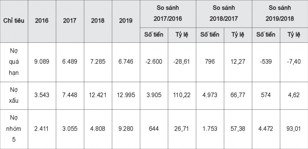 Chất lượng tín dụng của Agribank - Châu Thành, An Giang giai đoạn 2016 - 2019