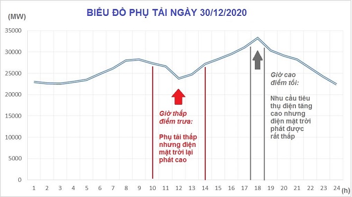 Biểu đồ phụ tải