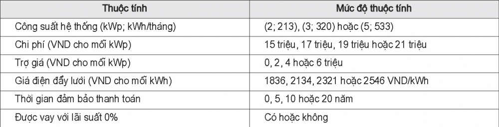 Thuộc tính sản phẩm và các mức độ thuộc tính trong thí nghiệm
