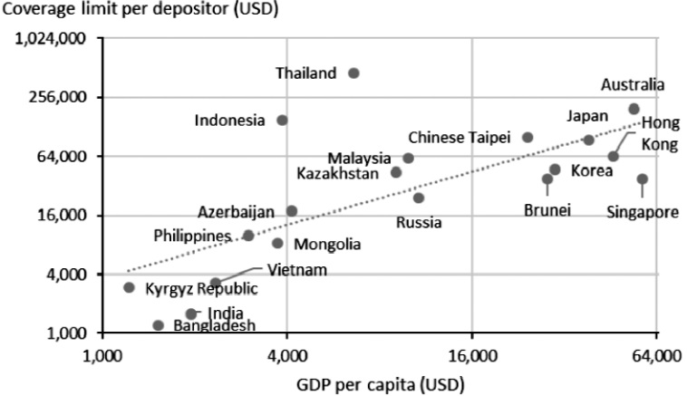 Hạn mức BHTG so với GDP/người
