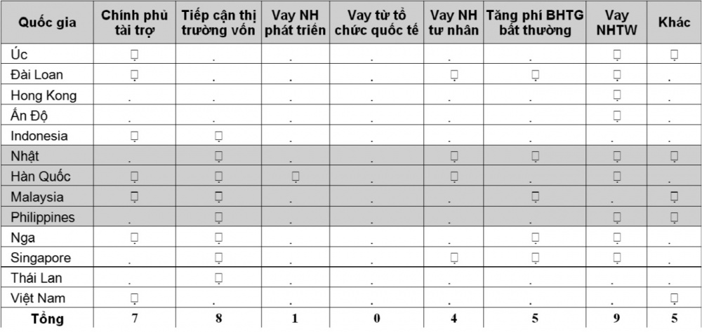 Nguồn tài trợ khẩn cấp của các tổ chức BHTG