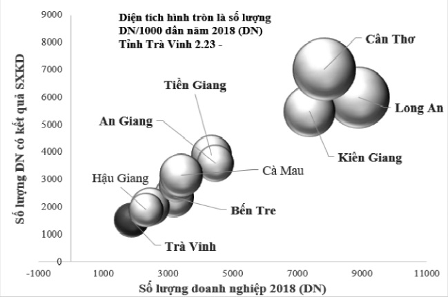 Vị thế DNNVV tỉnh Trà Vinh ở ĐBSCL theo mật độ DN   