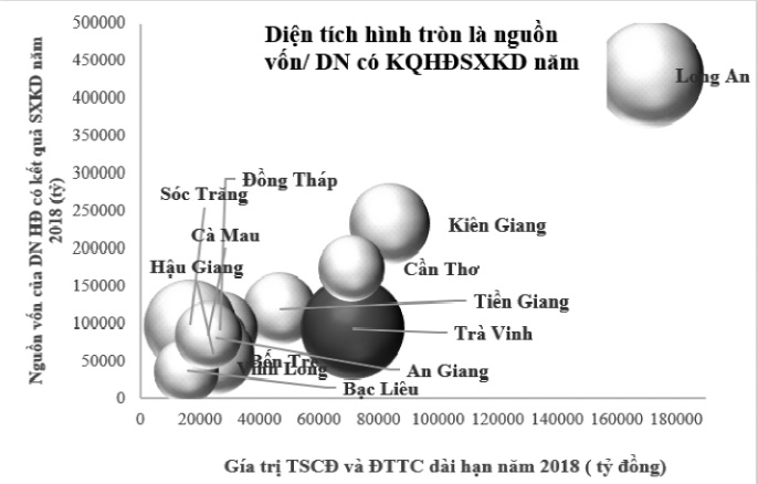 ị thế DNNVV tỉnh Trà Vinh ở ĐBSCL theo tổng vốn