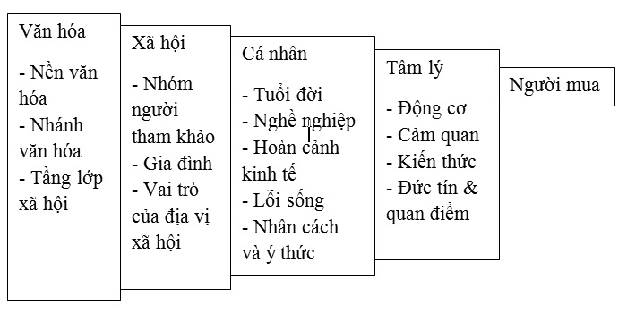 Mô hình chi tiết các yếu tố ảnh hưởng đến hành vi M.Cwin800.com thể thao, casino live, bắn cá và slot nổ hũ