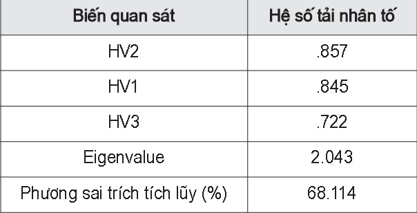 Phân tích nhân tố với biến phụ thuộc