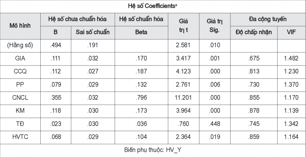 Kết quả phân tích hồi quy đa biến