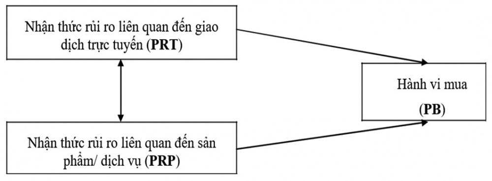 Thuyết nhận thức rủi ro (TPR)