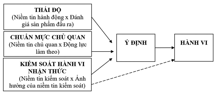 Mô hình thuyết hành vi định sẵn TPB