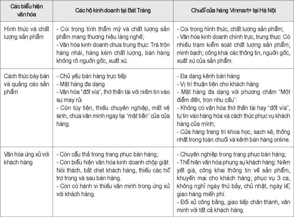 So sánh các biểu hiện văn hóa kinh doanh tại Bát Tràng và Vinmart+