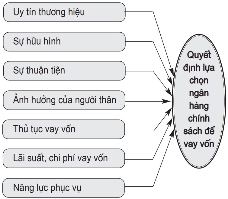 Mô hình các yếu tố ảnh hưởng đến quyết định vay vốn