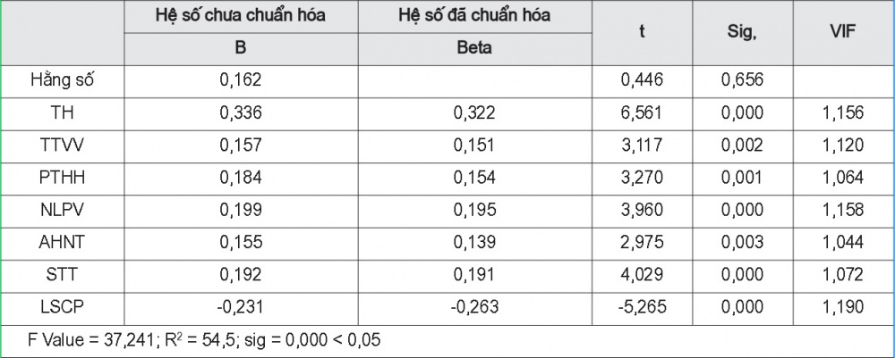 Kết quả hồi quy