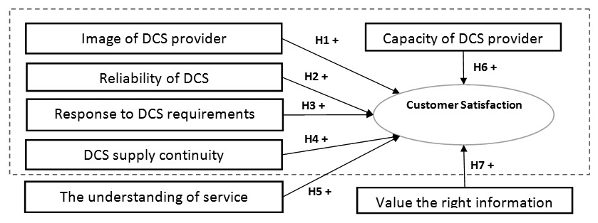 Research hypothesis model