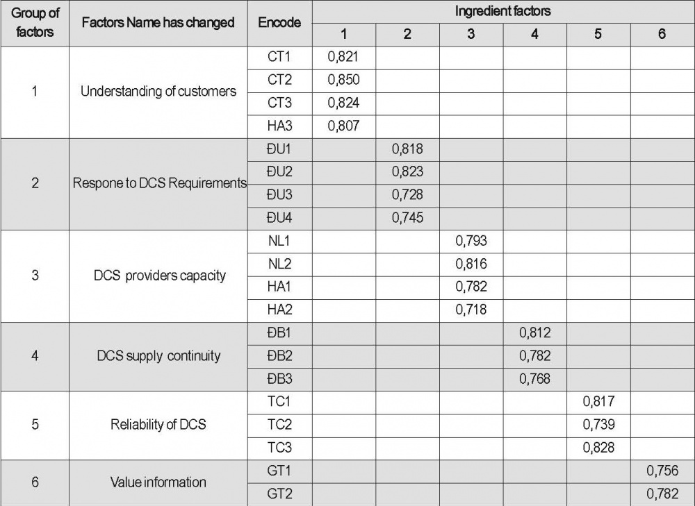 Adjusted model form the results of EFA analysis