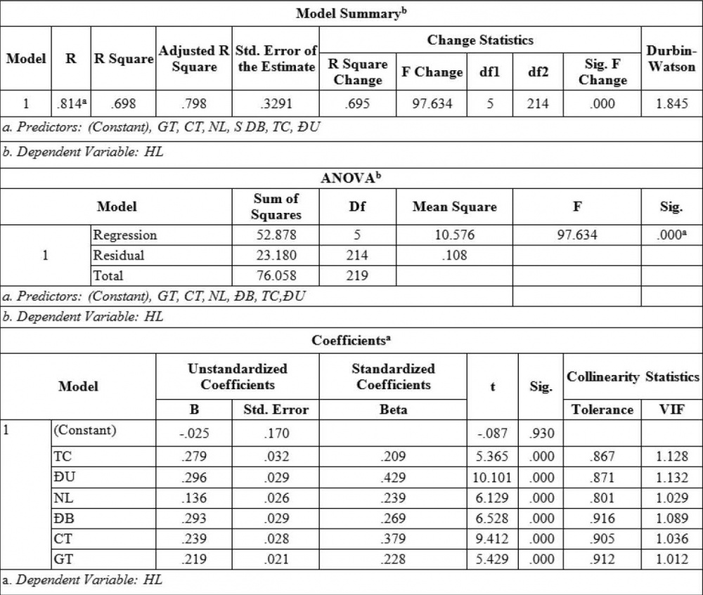 Summary Multi-variable regression model
