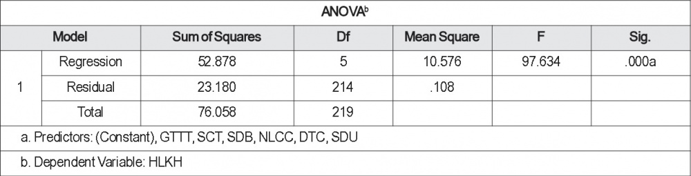 Analysis of Anova