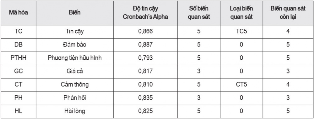 Kết quả kiểm định Cronbach’s Alpha biến độc lập và biến phụ thuộc