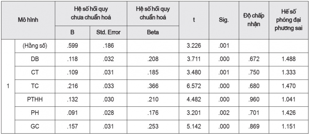 Kết quả phân tích hồi quy đa biến