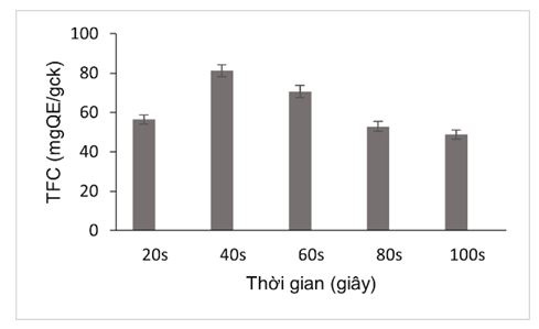 3-anh-huong-cua-thoi-gian-vi-song-den-trich-ly-flavonoid-tu-rau-dang-dat
