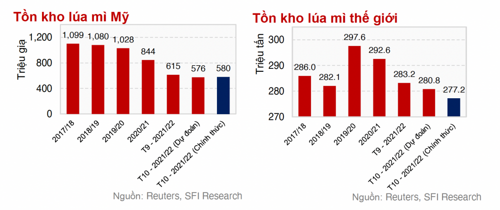 Tồn kho lúa mì