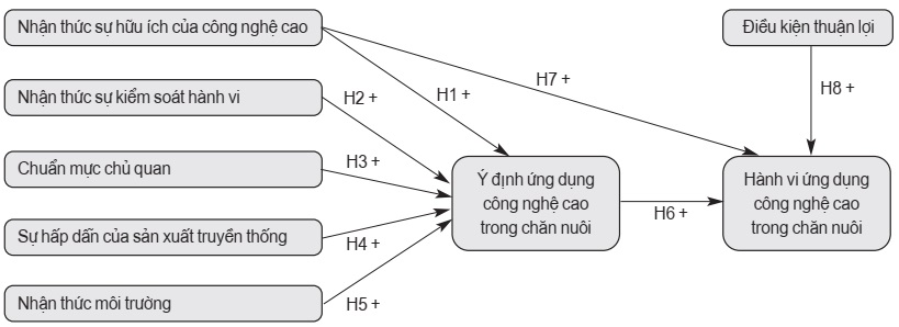 Mô hình nghiên cứu đề xuất