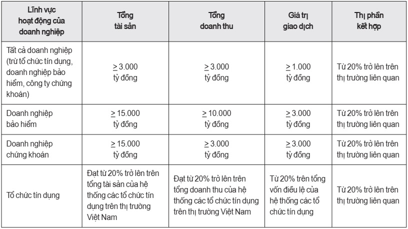 Các ngưỡng thông báo tập trung kinh tế tại Nghị định số 35/2020/NĐ-CP