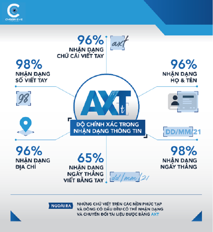 AXT - Công nghệ nhận dạng chữ và số viết tay tiếng Việt chính xác lên đến 98