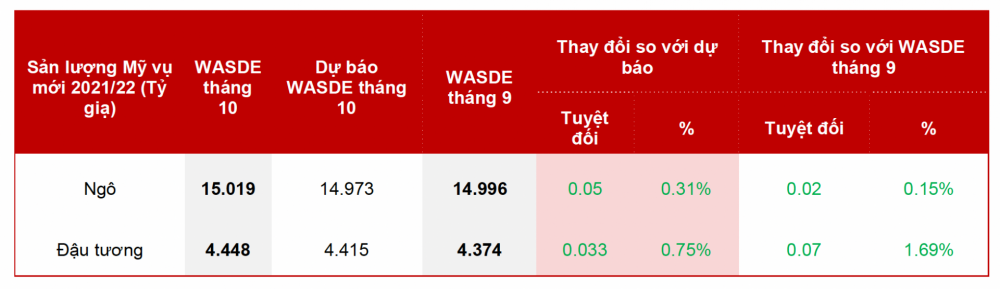 sản lượng ngô